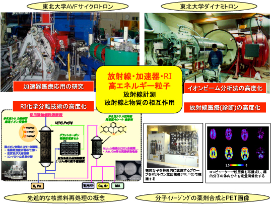 加速器保健物理工学分野(サイクロ)